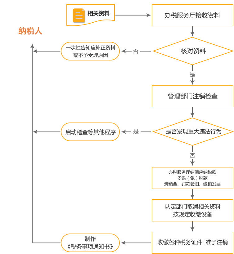龙岩公司国税/地税注销流程